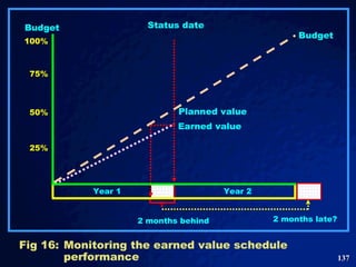 Fig 16: Monitoring the earned value schedule performance  Status date  Planned value  Earned value  2 months behind  2 months late? Budget  Budget  100% 75% 50% 25% Year 2 Year 1 