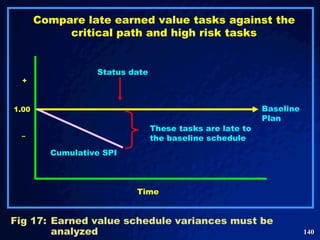 Fig 17: Earned value schedule variances must be analyzed  Compare late earned value tasks against the critical path and high risk tasks 1.00 + – Status date  Cumulative SPI Baseline Plan These tasks are late to the baseline schedule  Time  
