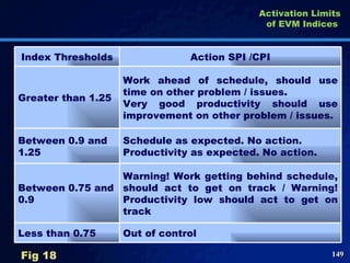 Fig 18 Activation Limits of EVM Indices   Index Thresholds Action SPI /CPI Greater than 1.25 Work ahead of schedule, should use time on other problem / issues.  Very good productivity should use improvement on other problem / issues. Between 0.9 and 1.25 Schedule as expected. No action.  Productivity as expected. No action. Between 0.75 and 0.9 Warning! Work getting behind schedule, should act to get on track / Warning! Productivity low should act to get on track Less than 0.75 Out of control 