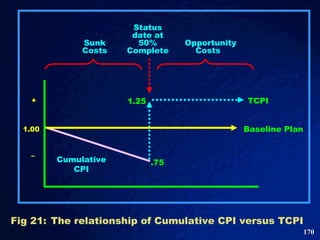 Fig 21: The relationship of Cumulative CPI versus TCPI Status date at 50% Complete  Sunk Costs  Opportunity Costs  1.00 + – Cumulative CPI Baseline Plan TCPI .75 1.25 