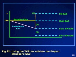 Fig 22: Using the TCPI to validate the Project Manager’s EAC  1.00 + – Cumulative CPI Baseline Plan PM EAC (1) (2) (3) Math EAC Cum. CPI EAC CPI x SPI EAC 