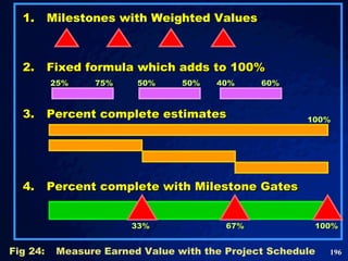 Fig 24:  Measure Earned Value with the Project Schedule  1. Milestones with Weighted Values 2. Fixed formula which adds to 100% 25% 75% 50% 50% 40% 60% 3. Percent complete estimates  100% 4. Percent complete with Milestone Gates  33% 67% 100% 