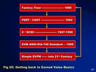 Fig 25: Getting back to Earned Value Basics  Factory Floor ------------------------ 1890 PERT / COST -------------------------- 1962 C / SCSC ------------------------ 1967-1996 EVM ANSI-EIA-748 Standard -- 1998 Simple EVPM ------ into 21 st  Century  