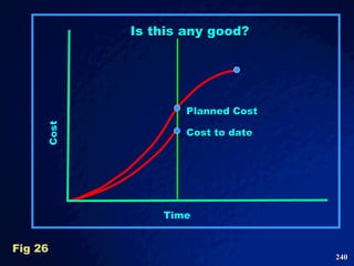 Fig 26 Is this any good? Time Cost Planned Cost Cost to date 