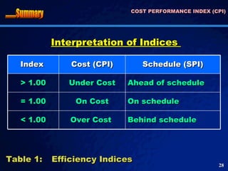 COST PERFORMANCE INDEX (CPI) Interpretation of Indices  ........Summary Table 1:  Efficiency Indices Index  Cost (CPI) Schedule (SPI) > 1.00 Under Cost Ahead of schedule  = 1.00 On Cost On schedule  < 1.00 Over Cost  Behind schedule  