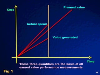 Cost Actual spend Value generated  Planned value  Time These three quantities are the basis of all earned value performance measurements Fig 1  