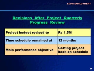 EVPM EMPLOYMENT  Decisions  After  Project  Quarterly Progress  Review Project budget revised to Rs 1.5M Time schedule remained at 12 months Main performance objective Getting project back on schedule 