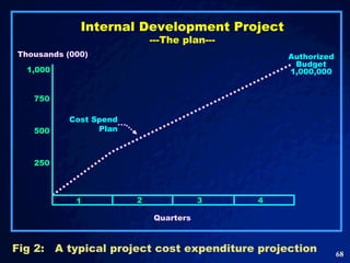 Internal Development Project ---The plan--- Fig 2:  A typical project cost expenditure projection  Authorized Budget 1,000,000 Cost Spend Plan Thousands (000) 1,000 750 500 250 1 2 3 4 Quarters  