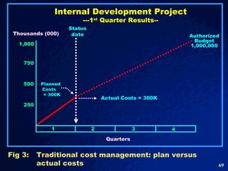 Internal Development Project ---1 st  Quarter Results-- Fig 3: Traditional cost management: plan versus actual costs Authorized Budget 1,000,000 Planned Costs  = 300K Thousands (000) 1,000 750 500 250 1 2 3 4 Quarters  Actual Costs = 300K Status date 
