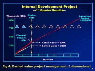 Internal Development Project ---1 st  Quarter Results--- Fig 4: Earned value project management: 3 dimensional Authorized Budget 1,000,000 Planned Value = 300 Thousands (000) 1,000 750 500 250 1 2 3 4 Quarters  Actual Costs = 300K Status date Earned Value = 200K 