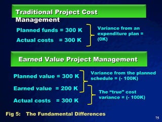 Fig 5: The Fundamental Differences Traditional Project Cost Management Planned funds = 300 K Actual costs  = 300 K Variance from an expenditure plan = (0K) Earned Value Project Management  Planned value = 300 K Earned value  = 200 K Variance from the planned schedule = (- 100K) Actual costs  = 300 K The “true” cost variance = (- 100K) 
