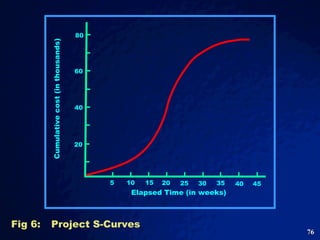 Fig 6: Project S-Curves Cumulative cost (in thousands) 80 60 40 20 40 35 30 25 20 15 10 5 45 Elapsed Time (in weeks) 
