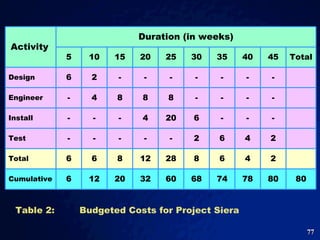 Table 2: Budgeted Costs for Project Siera  Activity   Duration (in weeks) 5 10 15 20 25 30 35 40 45 Total  Design  6 2 - - - - - - - Engineer  - 4 8 8 8 - - - - Install  - - - 4 20 6 - - - Test  - - - - - 2 6 4 2 Total  6 6 8 12 28 8 6 4 2 Cumulative  6 12 20 32 60 68 74 78 80 80 