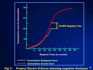 Fig 7: Project Siera’s S-Curve showing negative Variance  Cumulative cost (in thousands) 80 60 40 20 40 35 30 25 20 15 10 5 45 Elapsed Time (in weeks) 10,000 Negative Var.  Cumulative Budgeted Cost Cumulative Actual Cost 