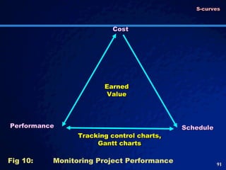 Cost Tracking control charts, Gantt charts Schedule  Performance Fig 10: Monitoring Project Performance  Earned  Value  S-curves 