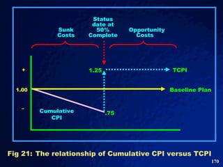 Fig 21: The relationship of Cumulative CPI versus TCPI Status date at 50% Complete  Sunk Costs  Opportunity Costs  1.00 + ...