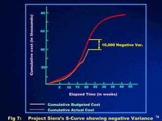 Fig 7: Project Siera’s S-Curve showing negative Variance  Cumulative cost (in thousands) 80 60 40 20 40 35 30 25 20 15 10 ...