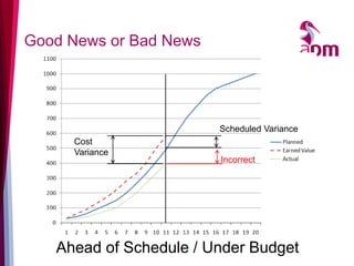 Good News or Bad News 
Ahead of Schedule / Under Budget 
Scheduled Variance 
Cost Variance 
Incorrect  
