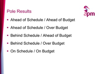 Pole Results 
Ahead of Schedule / Ahead of Budget 
Ahead of Schedule / Over Budget 
Behind Schedule / Ahead of Budget 
Behind Schedule / Over Budget 
On Schedule / On Budget  