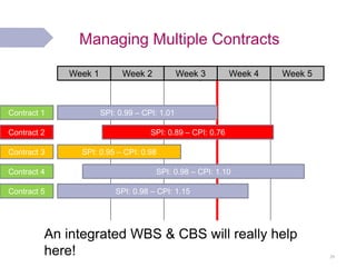 Managing Multiple Contracts 
29 
Week 1 
Week 2 
Week 4 
Week 5 
An integrated WBS & CBS will really help here! 
Contract 2 
Contract 3 
Contract 4 
Contract 5 
Contract 1 
SPI: 0.95 – CPI: 0.98 
Week 3 
SPI: 0.99 – CPI: 1.01 
SPI: 0.89 – CPI: 0.76 
SPI: 0.98 – CPI: 1.10 
SPI: 0.98 – CPI: 1.15  