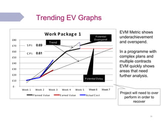 Trending EV Graphs 
30 
EVM Metric shows 
underachievement 
and overspend. 
In a programme with 
complex plans and 
multiple contracts 
EVM quickly shows 
areas that need 
further analysis. 
£- 
£10 
£20 
£30 
£40 
£50 
£60 
£70 
£80 
Week 1 Week 2 Week 3 Week 4 Week 5 
Work P ac kag e 1 
P lanned Value E arned Value Ac tual C os t 
0.69 
0.61 
S P I: 
C P I: 
P otential 
Overs pend 
P otential D elay 
Trend 
Week 6 Week 7 
Project will need to over 
perform in order to 
recover 
 