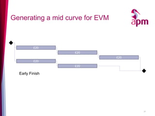 Generating a mid curve for EVM 
37 
£20 
£20 
£20 
Early Finish 
£20 
£20  