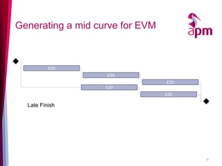 Generating a mid curve for EVM 
39 
£20 
£20 
£20 
£20 
£20 
Late Finish  