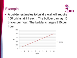 Example 
A builder estimates to build a wall will require 100 bricks at £1 each. The builder can lay 10 bricks per hour. The builder charges £10 per hour  