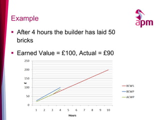 Example 
After 4 hours the builder has laid 50 bricks 
Earned Value = £100, Actual = £90  