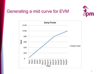 Generating a mid curve for EVM 
38 
£- £20 £40 £60 £80 £100 £120 Day1Day3Day5Day7Day9Day11Day13Day15Day17Day19Day21Day23Da...