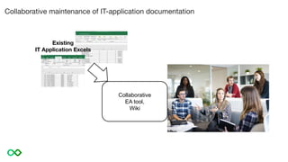 Collaborative maintenance of IT-application documentation
Existing
IT Application Excels
Collaborative
EA tool,
Wiki
 
