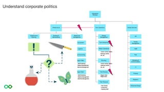 Understand corporate politics
 