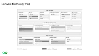 Software technology map
 
