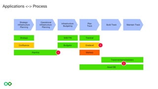 Applications <-> Process
 