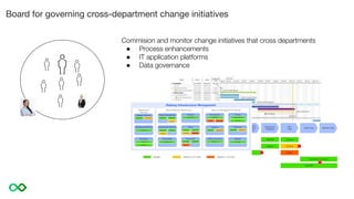 Board for governing cross-department change initiatives
Commision and monitor change initiatives that cross departments
● Process enhancements
● IT application platforms
● Data governance
 