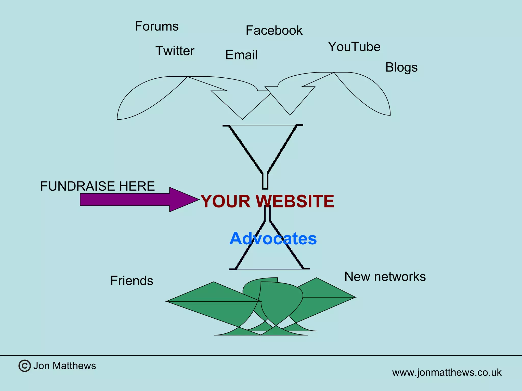 YOUR WEBSITE Facebook Twitter YouTube Email Advocates New networks Friends FUNDRAISE HERE Forums Blogs 