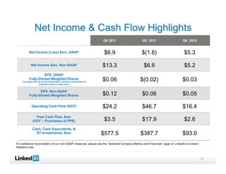 Net Income & Cash Flow Highlights
                                                                          Q4 2011               Q3 2011                        Q4 2010


           Net Income (Loss) $mn, GAAP                                     $6.9                 $(1.6)                          $5.3

             Net Income $mn, Non-GAAP                                     $13.3                  $6.6                           $5.2
                     EPS, GAAP
           Fully-Diluted Weighted Shares
    * Excludes both net income attributable to preferred shareholders &
                                                                          $0.06                $(0.02)                         $0.03
                     preferred shares in share count


                  EPS, Non-GAAP
           Fully-Diluted Weighted Shares                                  $0.12                 $0.06                          $0.05

              Operating Cash Flow (OCF)                                   $24.2                 $46.7                          $16.4
                 Free Cash Flow, $mn
               (OCF – Purchases of PPE)                                    $3.5                 $17.9                           $2.6
               Cash, Cash Equivalents, &
                 ST Investments, $mn                                      $577.5               $387.7                          $93.0
For additional reconciliation of our non-GAAP measures, please see the “Selected Company Metrics and Financials” page on LinkedIn’s Investor
Relations site.



                                                                                                                                               10
 