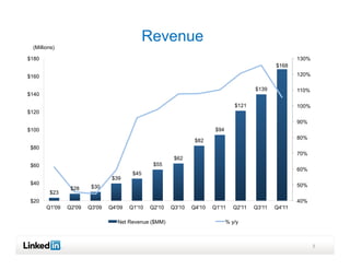 Revenue
 (Millions)

$180                                                                                                    130%
                                                                                                $168

$160                                                                                                    120%

                                                                                        $139            110%
$140

                                                                                 $121                   100%
$120
                                                                                                        90%
$100                                                                    $94
                                                                                                        80%
                                                                $82
$80
                                                                                                        70%
                                                        $62
$60                                             $55
                                                                                                        60%
                                        $45
                                $39
$40                                                                                                     50%
                $28     $30
        $23
$20                                                                                                     40%
       Q1'09   Q2'09   Q3'09   Q4'09   Q1'10   Q2'10   Q3'10   Q4'10   Q1'11    Q2'11   Q3'11   Q4'11

                                  Net Revenue ($MM)                           % y/y



                                                                                                               5
 