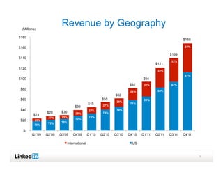 (Millions)
                         Revenue by Geography
$180
                                                                                                       $168

$160                                                                                                    33%

                                                                                               $139
$140
                                                                                                33%
                                                                                       $121
$120
                                                                                        32%
                                                                                                        67%
$100                                                                           $94
                                                                        $82     31%             67%
 $80                                                                                    68%
                                                                        29%
                                                               $62
 $60                                                   $55                      69%
                                                                26%
                                               $45      27%
                                                                        71%
                                    $39
 $40                                            27%             74%
                $28      $30        28%                 73%
         $23
                 27%     25%                    73%
 $20      25%                       72%
                 73%     75%
          75%

  $-
        Q1'09   Q2'09   Q3'09      Q4'09       Q1'10   Q2'10   Q3'10   Q4'10   Q1'11   Q2'11   Q3'11   Q4'11

                               International                             US


                                                                                                               7
 