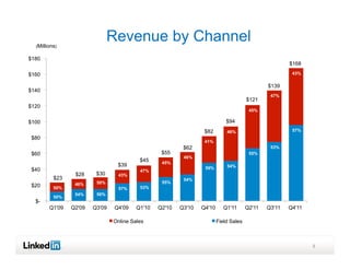 (Millions)
                               Revenue by Channel
$180
                                                                                                       $168

$160                                                                                                    43%

                                                                                               $139
$140
                                                                                                47%
                                                                                       $121
$120
                                                                                        45%

$100                                                                         $94
                                                                  $82        46%                        57%
 $80
                                                                  41%
                                                          $62                                   53%
 $60                                              $55                                   55%
                                                          46%
                                          $45     45%
                                 $39                                         54%
 $40                                                              59%
                                          47%
                 $28     $30      43%
          $23                                             54%
                 46%     50%                      55%
 $20      50%                             53%
                                  57%
                 54%     50%
          50%
  $-
        Q1'09   Q2'09   Q3'09   Q4'09    Q1'10   Q2'10   Q3'10   Q4'10      Q1'11      Q2'11   Q3'11   Q4'11

                                Online Sales                             Field Sales



                                                                                                               8
 