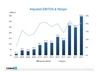 Adjusted EBITDA & Margin
(Millions)

$35                                                                                              $34.4   25%


$30
                                                                                 $26.3                   20%
                                                                                         $24.7
$25


                                                                                                         15%
$20
                                                               $16.3

$15                                                                      $13.3
                                                                                                         10%
                                               $11.5   $11.1
$10                                    $9.1

                               $5.3                                                                      5%
               $4.4
 $5                    $3.7
        $1.3

 $0                                                                                                      0%
       Q1'09   Q2'09   Q3'09   Q4'09   Q1'10   Q2'10   Q3'10   Q4'10     Q1'11   Q2'11   Q3'11   Q4'11

                                        Adjusted EBITDA                Margin%



                                                                                                          9
 