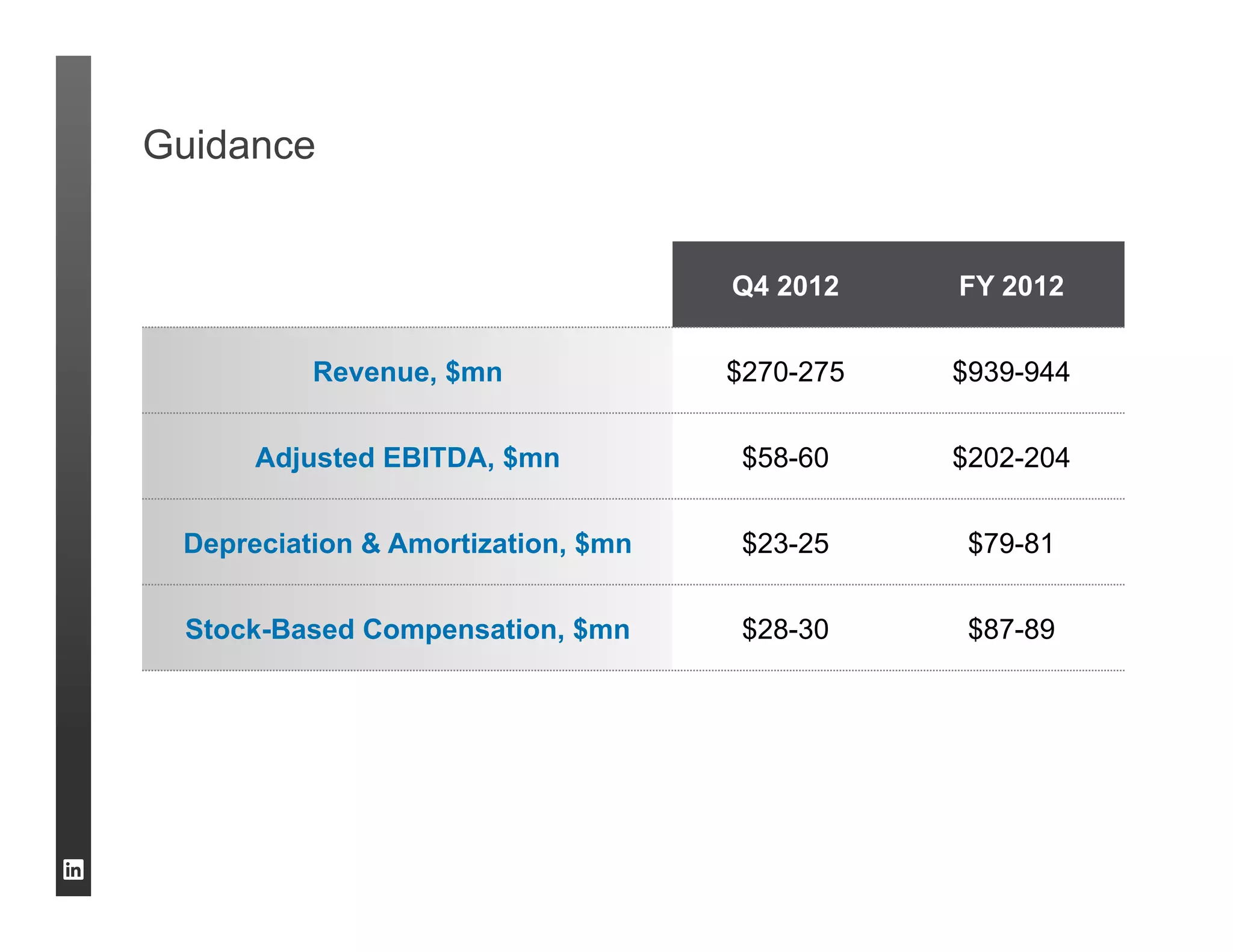 Guidance


                                    Q4 2012    FY 2012


          Revenue, $mn              $270-275   $939-944


      Adjusted EBITDA, $mn           $58-60    $202-204


 Depreciation & Amortization, $mn    $23-25     $79-81


 Stock-Based Compensation, $mn       $28-30     $87-89
 