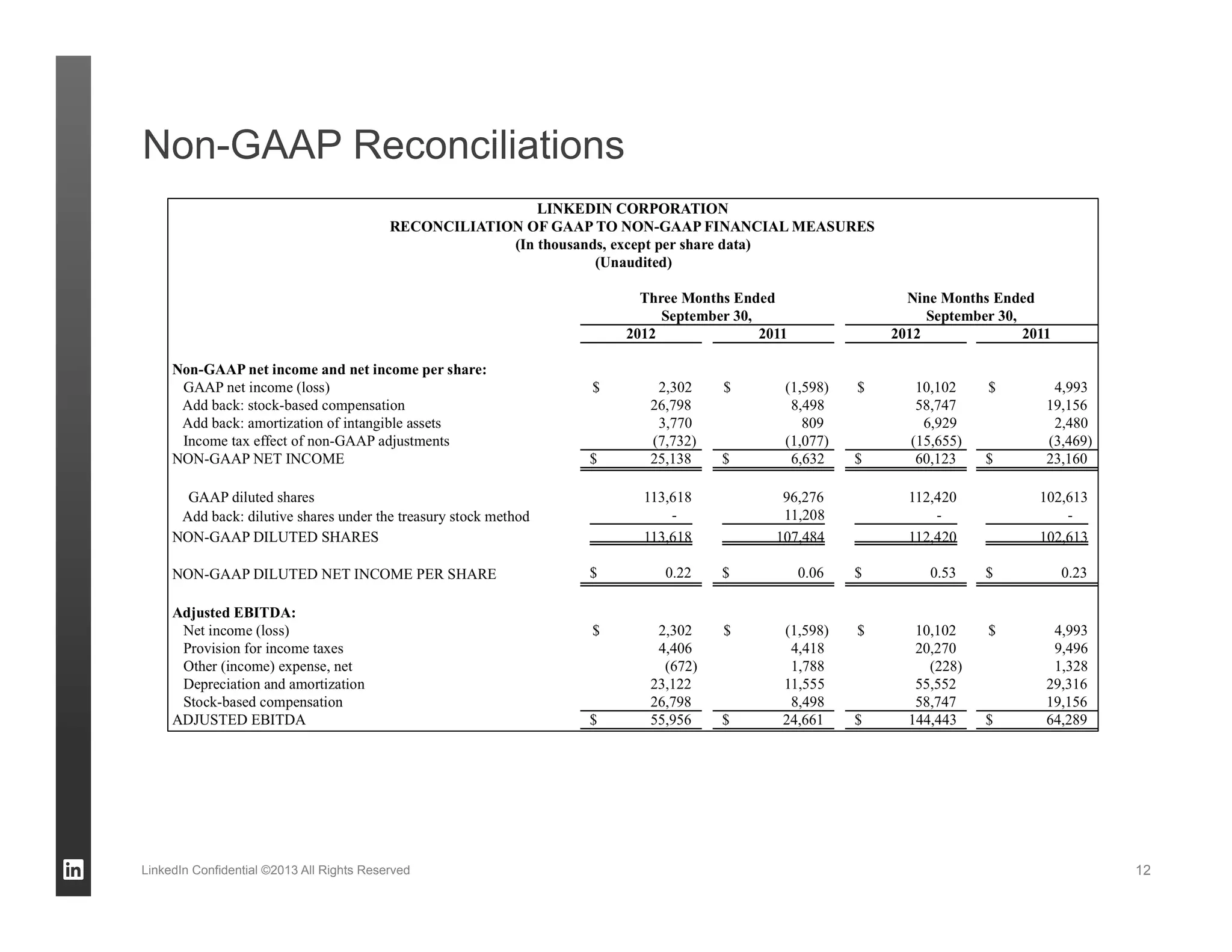 Non-GAAP Reconciliations




LinkedIn Confidential ©2013 All Rights Reserved   12
 
