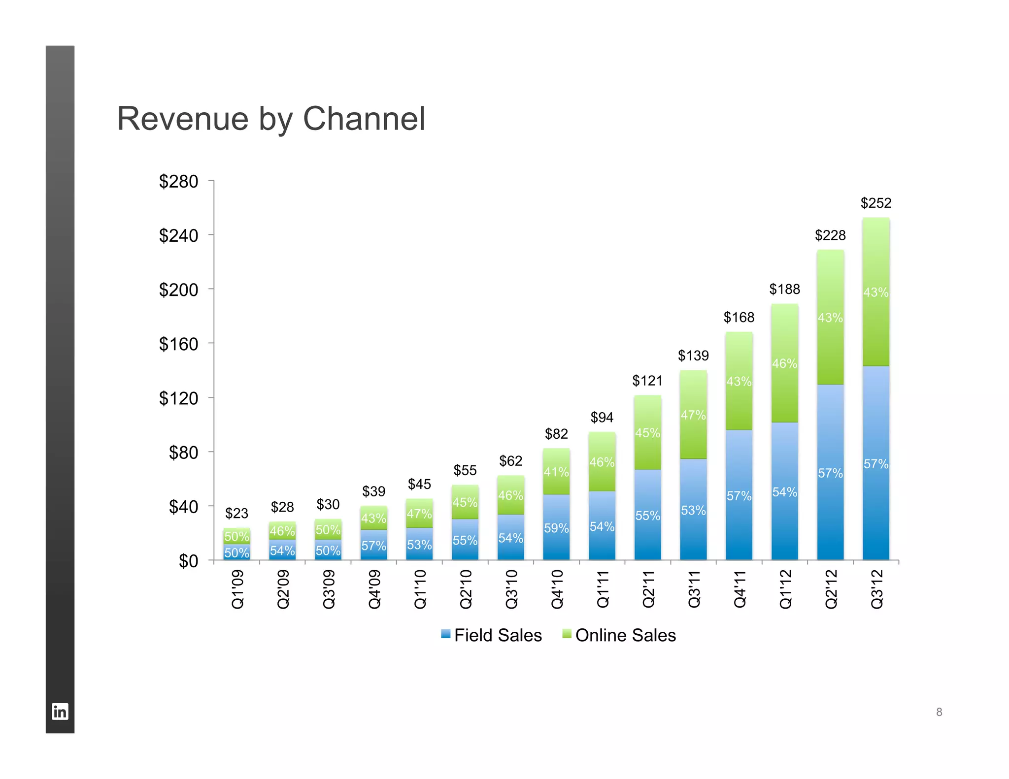 Revenue by Channel




                     8
 