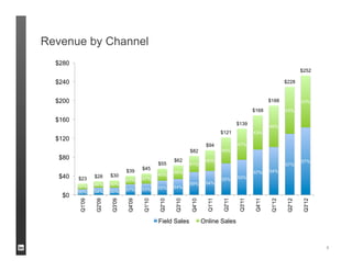 Revenue by Channel




                     8
 