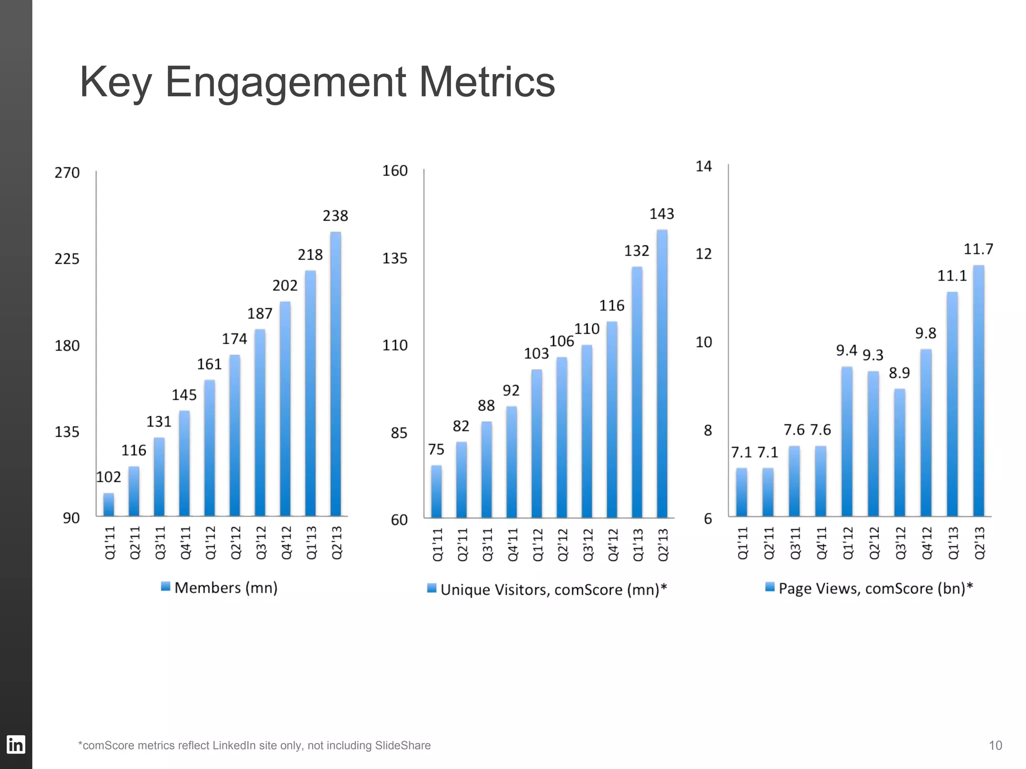 Key Engagement Metrics
*comScore metrics reflect LinkedIn site only, not including SlideShare 10
 