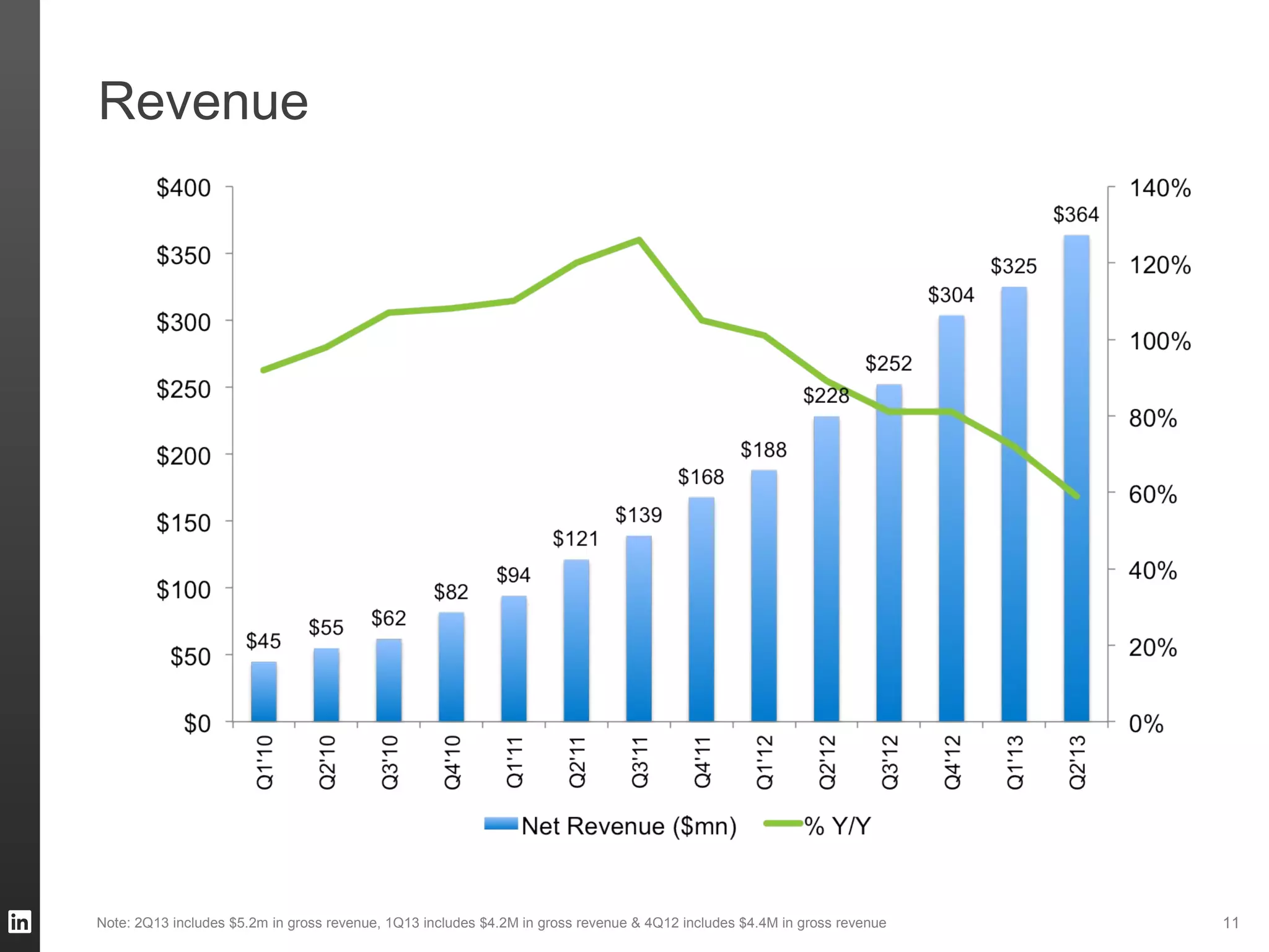 Revenue
11Note: 2Q13 includes $5.2m in gross revenue, 1Q13 includes $4.2M in gross revenue & 4Q12 includes $4.4M in gross revenue
 