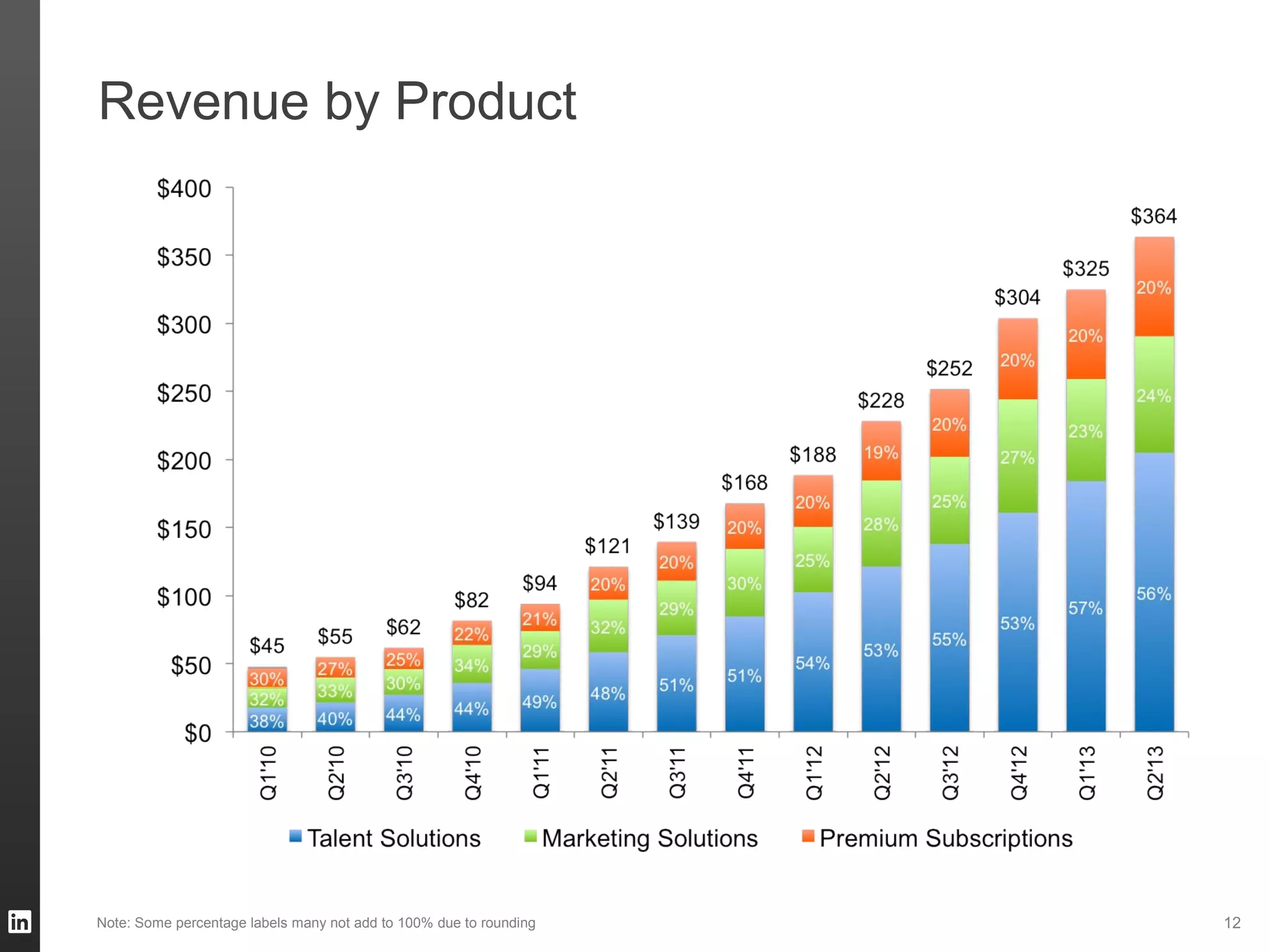 Revenue by Product
12Note: Some percentage labels many not add to 100% due to rounding
 