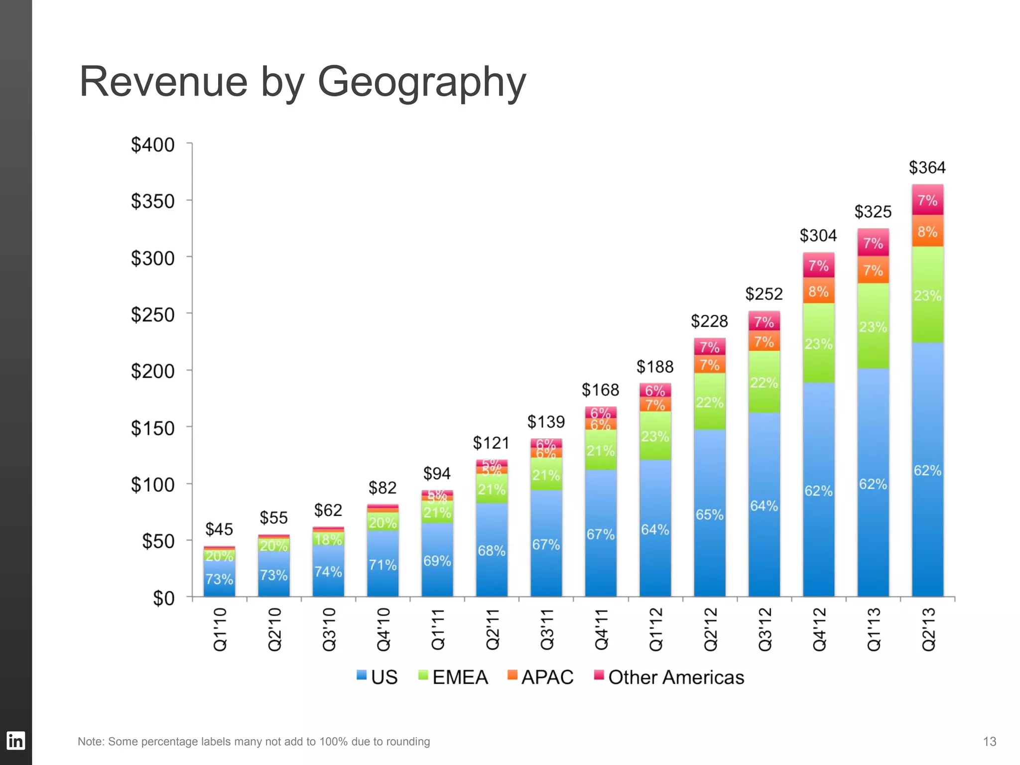 Revenue by Geography
13Note: Some percentage labels many not add to 100% due to rounding
 