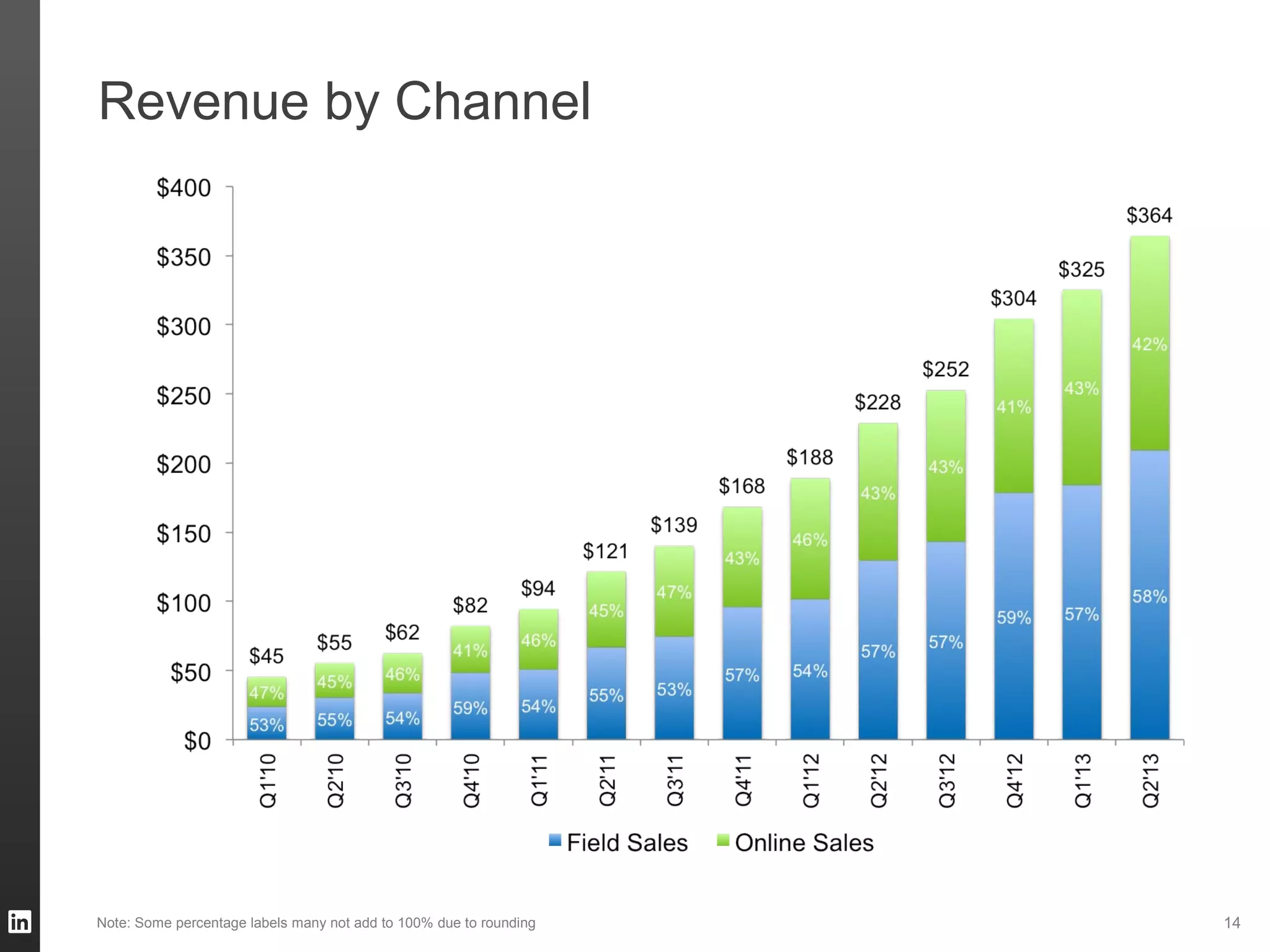Revenue by Channel
14Note: Some percentage labels many not add to 100% due to rounding
 